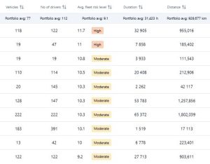 Fleet Risk Averages
